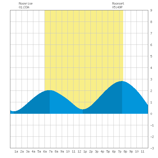 Little Gull Island tide chart for Tuesday, August 19, 2025