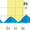 Little Gull Island tide chart for Thursday, August 21, 2025