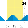Little Gull Island tide chart for Sunday, August 24, 2025