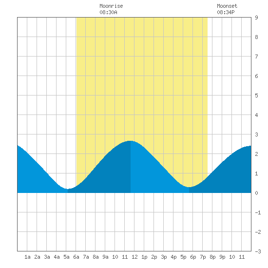 Little Gull Island tide chart for Monday, August 25, 2025