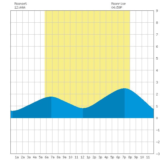 Little Gull Island tide chart for Monday, August 4, 2025