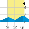 Little Gull Island tide chart for Monday, August 4, 2025