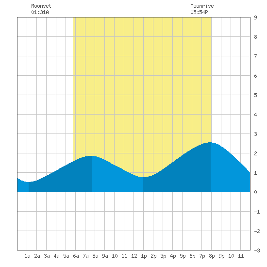 Little Gull Island tide chart for Tuesday, August 5, 2025