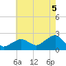 Little Gull Island tide chart for Tuesday, August 5, 2025