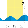 Little Gull Island tide chart for Thursday, August 7, 2025