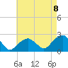 Little Gull Island tide chart for Friday, August 8, 2025