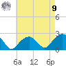Little Gull Island tide chart for Saturday, August 9, 2025