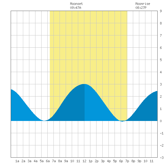 Little Gull Island tide chart for Wednesday, September 10, 2025