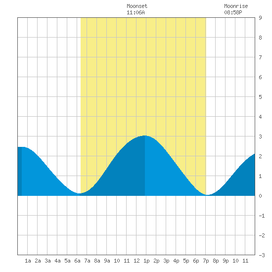 Little Gull Island tide chart for Thursday, September 11, 2025