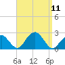 Little Gull Island tide chart for Thursday, September 11, 2025