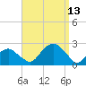 Little Gull Island tide chart for Saturday, September 13, 2025