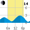 Little Gull Island tide chart for Sunday, September 14, 2025