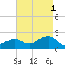 Little Gull Island tide chart for Monday, September 1, 2025