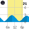 Little Gull Island tide chart for Sunday, September 21, 2025
