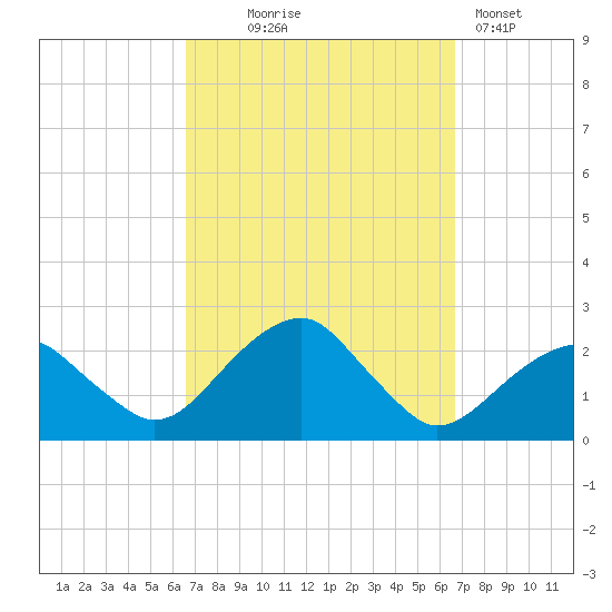 Little Gull Island tide chart for Wednesday, September 24, 2025
