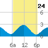 Little Gull Island tide chart for Wednesday, September 24, 2025