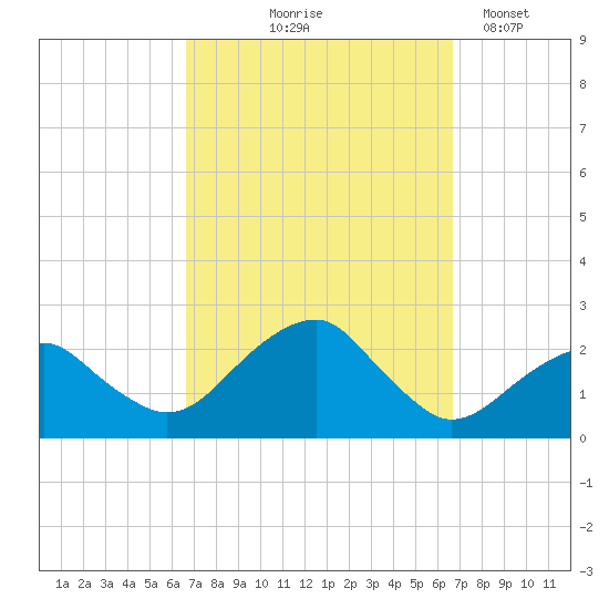 Little Gull Island tide chart for Thursday, September 25, 2025