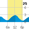 Little Gull Island tide chart for Thursday, September 25, 2025