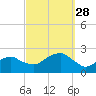 Little Gull Island tide chart for Sunday, September 28, 2025
