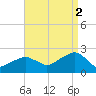 Little Gull Island tide chart for Tuesday, September 2, 2025