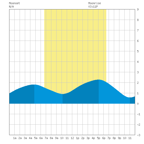 Little Gull Island tide chart for Tuesday, September 30, 2025