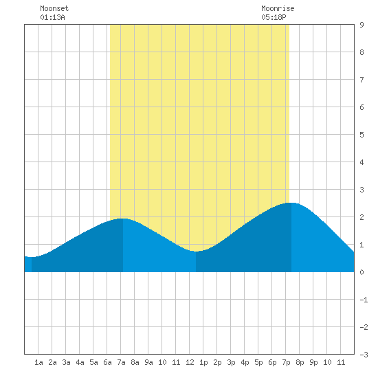 Little Gull Island tide chart for Wednesday, September 3, 2025
