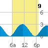 Little Gull Island tide chart for Tuesday, September 9, 2025