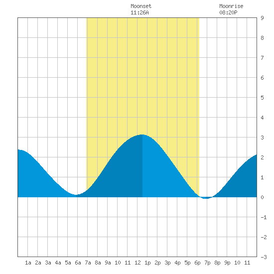Little Gull Island tide chart for Friday, October 10, 2025