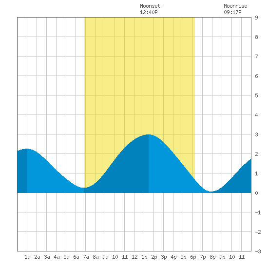 Little Gull Island tide chart for Saturday, October 11, 2025