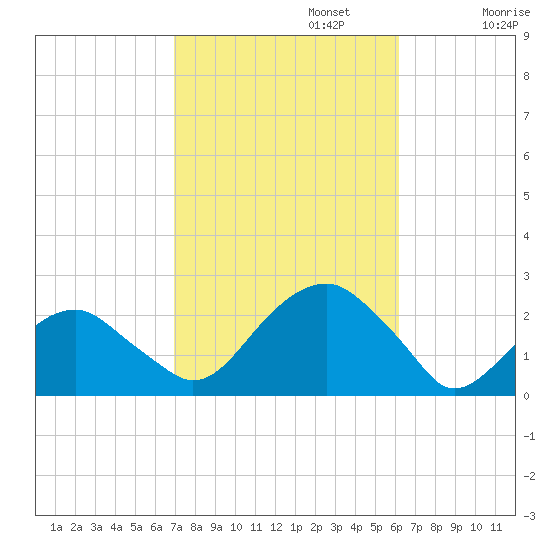 Little Gull Island tide chart for Sunday, October 12, 2025