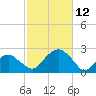 Little Gull Island tide chart for Sunday, October 12, 2025