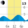 Little Gull Island tide chart for Monday, October 13, 2025