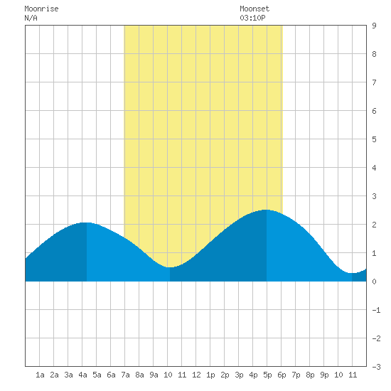 Little Gull Island tide chart for Tuesday, October 14, 2025