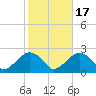 Little Gull Island tide chart for Friday, October 17, 2025