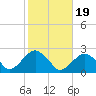 Little Gull Island tide chart for Sunday, October 19, 2025