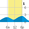 Little Gull Island tide chart for Wednesday, October 1, 2025