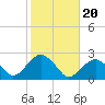 Little Gull Island tide chart for Monday, October 20, 2025