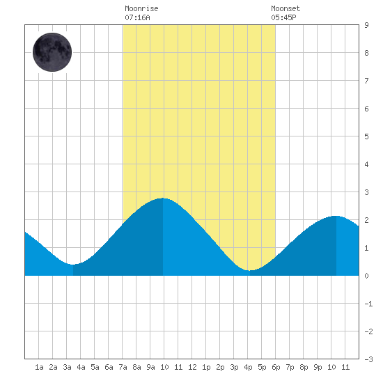 Little Gull Island tide chart for Tuesday, October 21, 2025