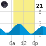 Little Gull Island tide chart for Tuesday, October 21, 2025