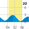 Little Gull Island tide chart for Wednesday, October 22, 2025