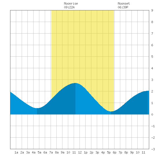 Little Gull Island tide chart for Thursday, October 23, 2025
