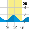 Little Gull Island tide chart for Thursday, October 23, 2025