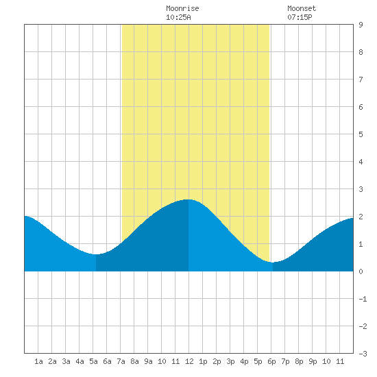 Little Gull Island tide chart for Friday, October 24, 2025