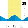 Little Gull Island tide chart for Saturday, October 25, 2025
