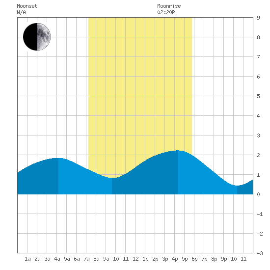 Little Gull Island tide chart for Wednesday, October 29, 2025