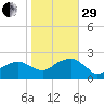 Little Gull Island tide chart for Wednesday, October 29, 2025