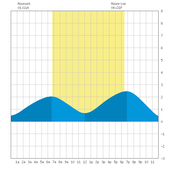 Little Gull Island tide chart for Thursday, October 2, 2025