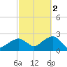 Little Gull Island tide chart for Thursday, October 2, 2025