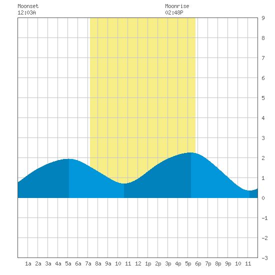 Little Gull Island tide chart for Thursday, October 30, 2025