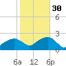 Little Gull Island tide chart for Thursday, October 30, 2025